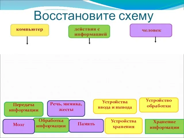 Восстановите схему Устройства ввода и вывода Устройство обработки Устройства хранения Передача информации