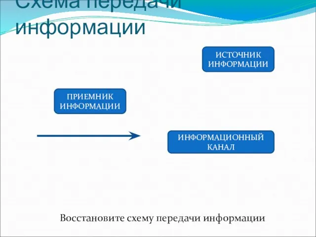 Схема передачи информации ИСТОЧНИК ИНФОРМАЦИИ ПРИЕМНИК ИНФОРМАЦИИ ИНФОРМАЦИОННЫЙ КАНАЛ Восстановите схему передачи информации