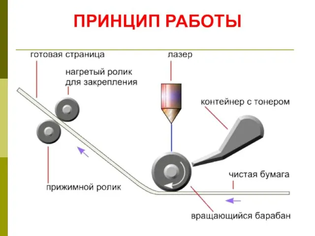 ПРИНЦИП РАБОТЫ