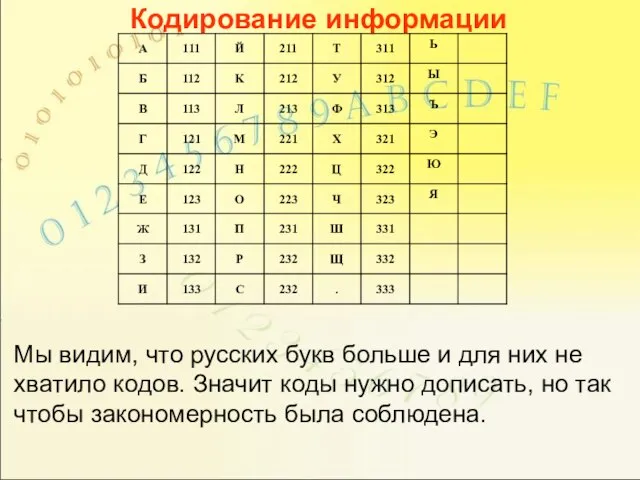 Кодирование информации Мы видим, что русских букв больше и для них не