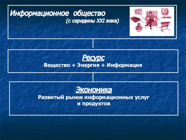 Информационное общество (с середины ХХI века) Ресурс Вещество + Энергия + Информация