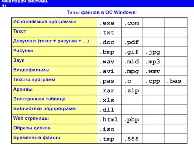 Файловая система. 11 Типы файлов в ОС Windows: