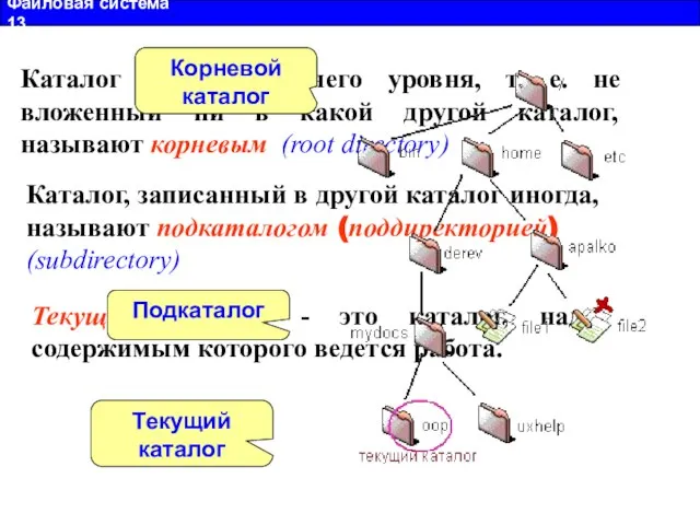 Файловая система 13 Текущий каталог Подкаталог Корневой каталог