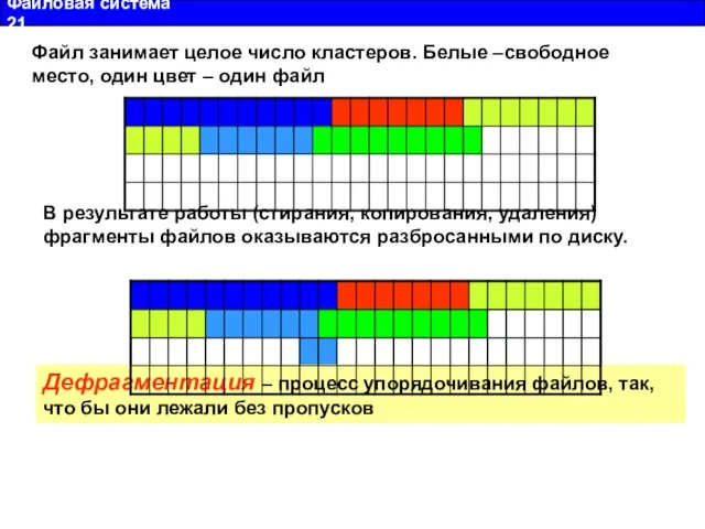 Файловая система 21 Файл занимает целое число кластеров. Белые –свободное место, один