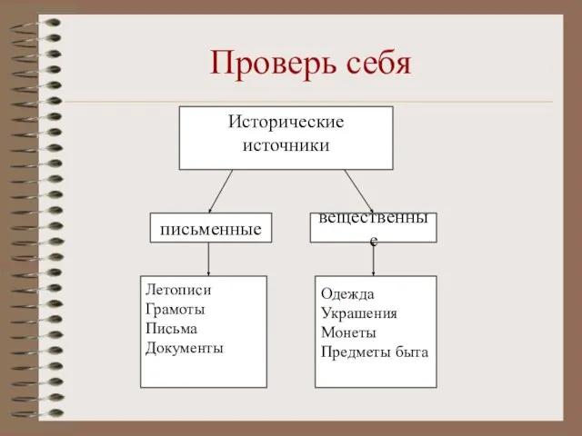 Проверь себя письменные вещественные Одежда Украшения Монеты Предметы быта