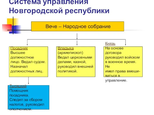 Система управления Новгородской республики Вече – Народное собрание Посадник Высшее должностное лицо.