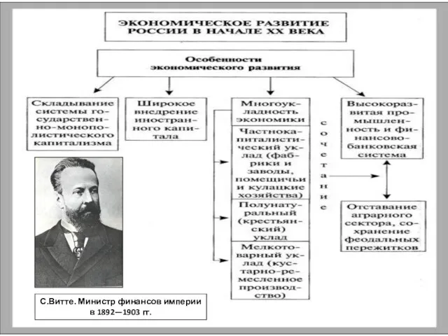 С.Витте. Министр финансов империи в 1892—1903 гг.