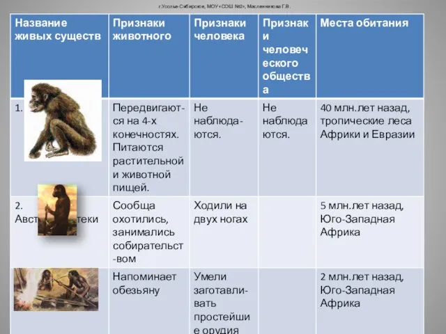 г.Усолье-Сибирское, МОУ «СОШ №2», Масленникова Г.В.