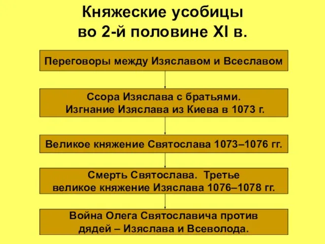 Княжеские усобицы во 2-й половине XI в. Переговоры между Изяславом и Всеславом