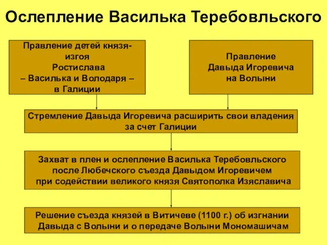 Ослепление Василька Теребовльского Правление детей князя-изгоя Ростислава – Василька и Володаря –