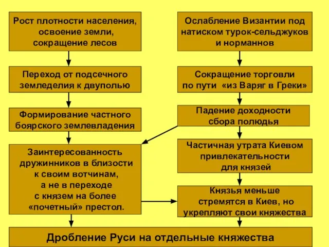 Рост плотности населения, освоение земли, сокращение лесов Ослабление Византии под натиском турок-сельджуков