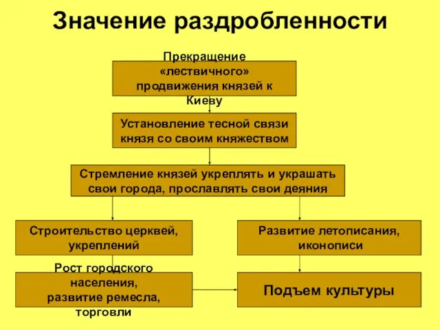 Значение раздробленности Прекращение «лествичного» продвижения князей к Киеву Установление тесной связи князя