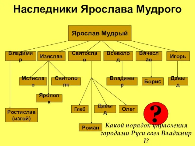 Наследники Ярослава Мудрого Ярослав Мудрый Владимир Изяслав Святослав Ростислав (изгой) Всеволод Вячеслав