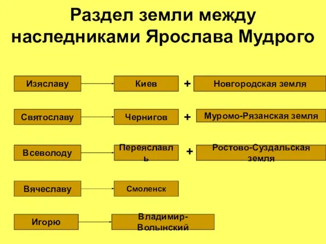 Раздел земли между наследниками Ярослава Мудрого Изяславу Киев Новгородская земля + Святославу