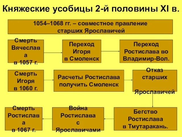 Княжеские усобицы 2-й половины XI в. Смерть Вячеслава в 1057 г. Переход