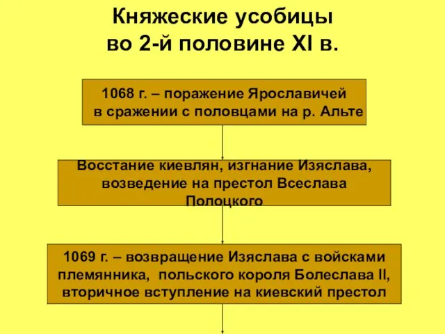 Княжеские усобицы во 2-й половине XI в. 1068 г. – поражение Ярославичей