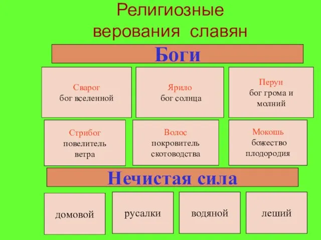 Религиозные верования славян Боги Сварог бог вселенной Ярило бог солнца Перун бог