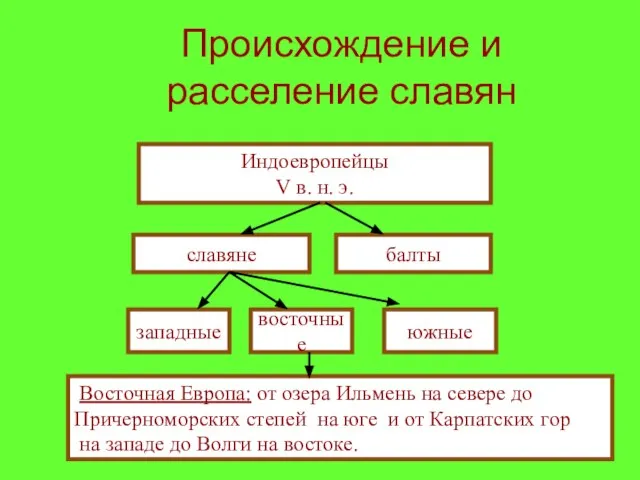 Происхождение и расселение славян Индоевропейцы V в. н. э. славяне балты западные