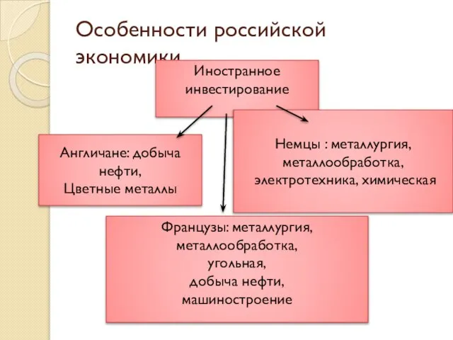 Особенности российской экономики Иностранное инвестирование Немцы : металлургия, металлообработка, электротехника, химическая Французы: