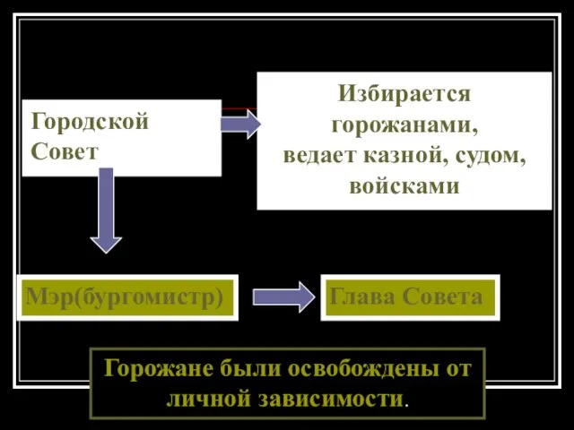 Городской Совет Избирается горожанами, ведает казной, судом, войсками Мэр(бургомистр) Глава Совета Горожане