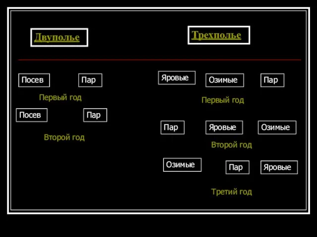 Двуполье Посев Пар Первый год Посев Пар Второй год Трехполье Яровые Озимые