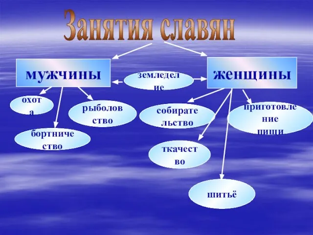 мужчины женщины охота собирательство бортничество рыболовство приготовление пищи ткачество шитьё земледелие Занятия славян