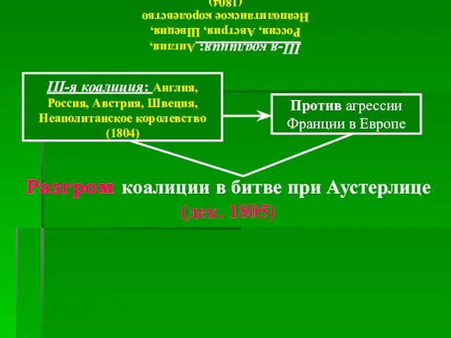 III-я коалиция: Англия, Россия, Австрия, Швеция, Неаполитанское королевство (1804) III-я коалиция: Англия,