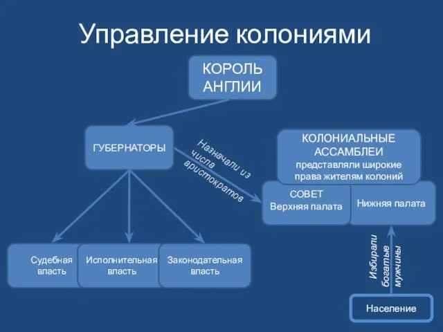 Управление колониями Судебная власть Исполнительная власть Законодательная власть ГУБЕРНАТОРЫ Нижняя палата СОВЕТ