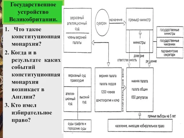 Государственное устройство Великобритании. 1. Что такое конституционная монархия? 2. Когда и в