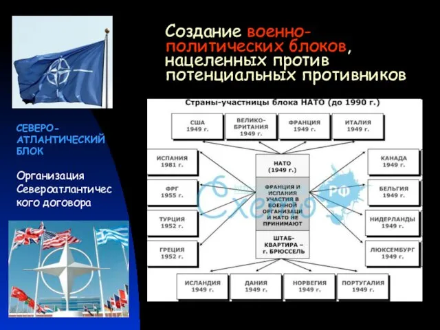 Создание военно-политических блоков, нацеленных против потенциальных противников СЕВЕРО- АТЛАНТИЧЕСКИЙ БЛОК Организация Североатлантического договора