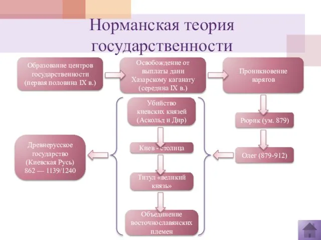 Норманская теория государственности Образование центров государственности (первая половина IX в.) Освобождение от