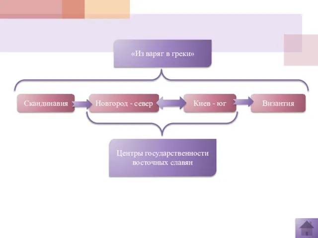 Скандинавия Новгород - север Киев - юг Византия Центры государственности восточных славян «Из варяг в греки»