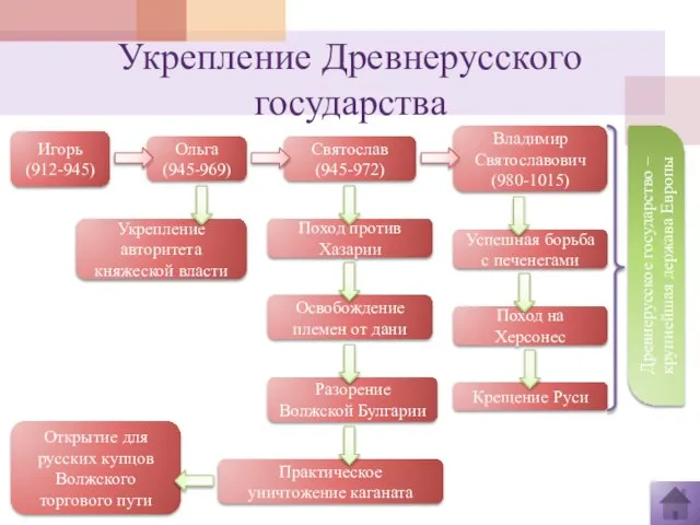 Укрепление Древнерусского государства Игорь (912-945) Ольга (945-969) Укрепление авторитета княжеской власти Святослав