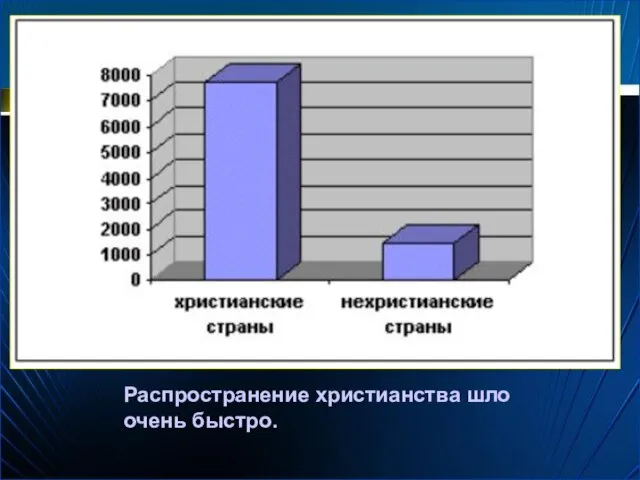 Распространение христианства шло очень быстро.