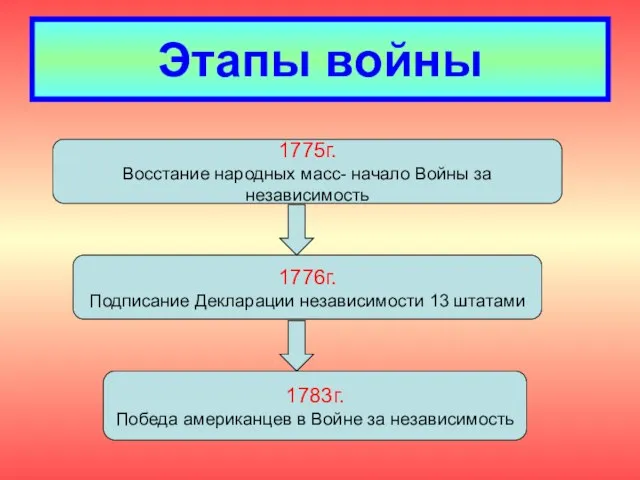 Этапы войны 1775г. Восстание народных масс- начало Войны за независимость 1776г. Подписание