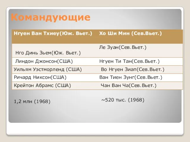 Командующие 1,2 млн (1968) ~520 тыс. (1968)