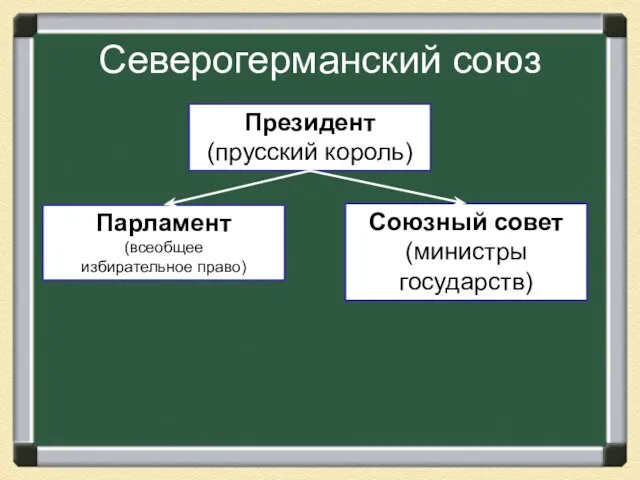 Северогерманский союз Президент (прусский король) Парламент (всеобщее избирательное право) Союзный совет (министры государств)