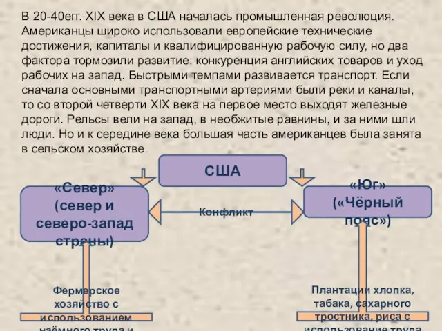 В 20-40егг. XIX века в США началась промышленная революция. Американцы широко использовали