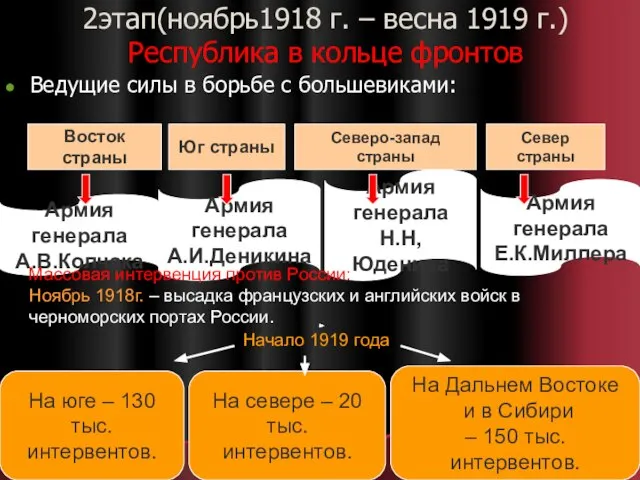 2этап(ноябрь1918 г. – весна 1919 г.) Республика в кольце фронтов Ведущие силы