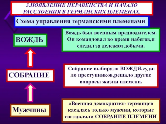 3.ПОЯВЛЕНИЕ НЕРАВЕНСТВА И НАЧАЛО РАССЛОЕНИЯ В ГЕРМАНСКИХ ПЛЕМЕНАХ. Схема управления германскими племенами