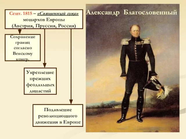 Александр Благословенный Сент. 1815 – «Священный союз» монархов Европы (Австрия, Пруссия, Россия)