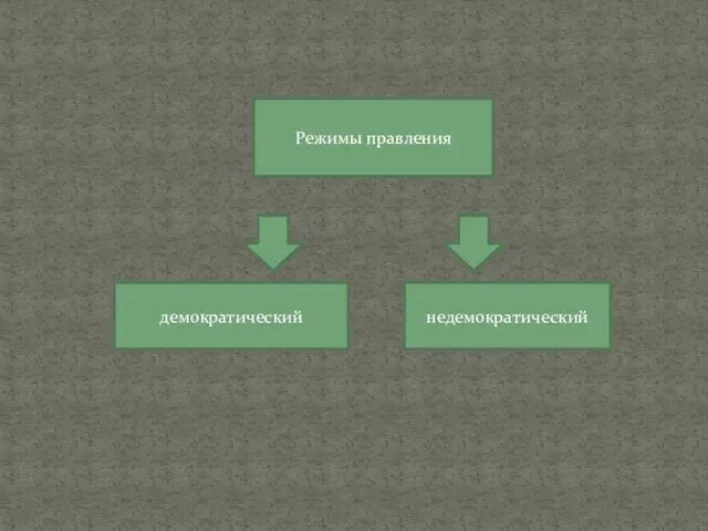 Режимы правления демократический недемократический