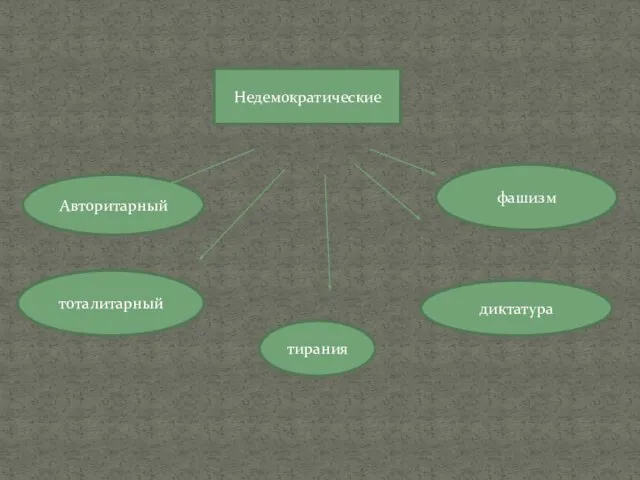 Недемократические Авторитарный тоталитарный тирания фашизм диктатура