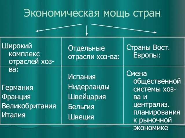 Экономическая мощь стран Широкий комплекс отраслей хоз-ва: Германия Франция Великобритания Италия Страны