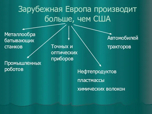 Зарубежная Европа производит больше, чем США Металлообрабатывающих станков Промышленных роботов Точных и