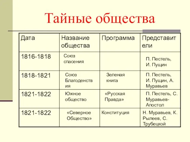 Тайные общества Союз спасения П. Пестель, И. Пущин Союз Благоденствия Зеленая книга