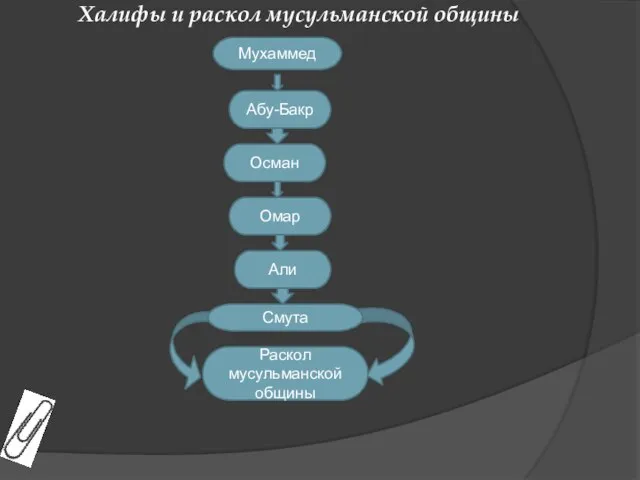 Мухаммед Халифы и раскол мусульманской общины Абу-Бакр Омар Осман Али Раскол мусульманской общины Смута