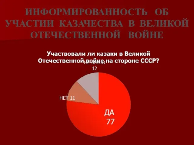 ИНФОРМИРОВАННОСТЬ ОБ УЧАСТИИ КАЗАЧЕСТВА В ВЕЛИКОЙ ОТЕЧЕСТВЕННОЙ ВОЙНЕ