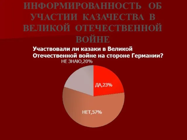 ИНФОРМИРОВАННОСТЬ ОБ УЧАСТИИ КАЗАЧЕСТВА В ВЕЛИКОЙ ОТЕЧЕСТВЕННОЙ ВОЙНЕ