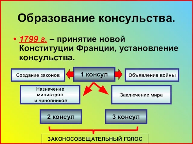 Образование консульства. 1799 г. – принятие новой Конституции Франции, установление консульства. 1